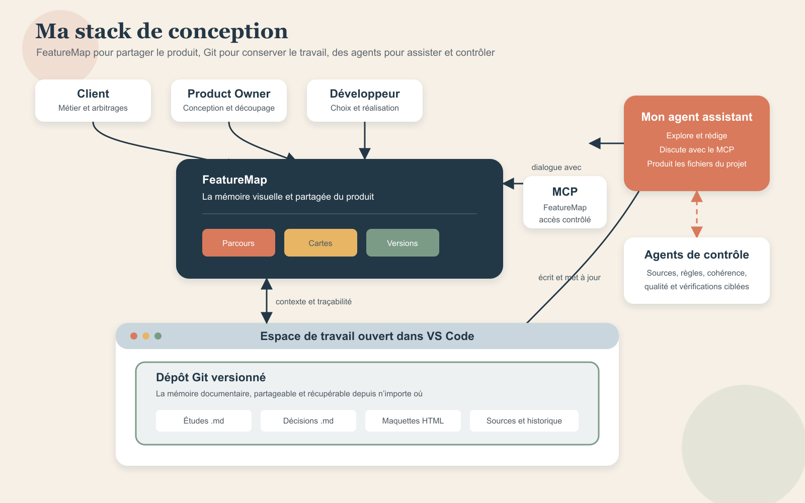 Ma stack de conception : équipes, FeatureMap, Git, User Stories, Enablers et agent IA
