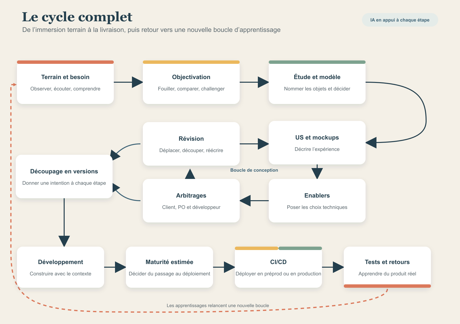 Le cycle complet, de la conception au déploiement par CI/CD puis aux apprentissages
